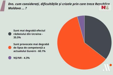 La 1 an de „Vremuri Bune”, moldovenii cred că țara merge într-o direcție greșită, iar de vină e guvernarea, nu războiul